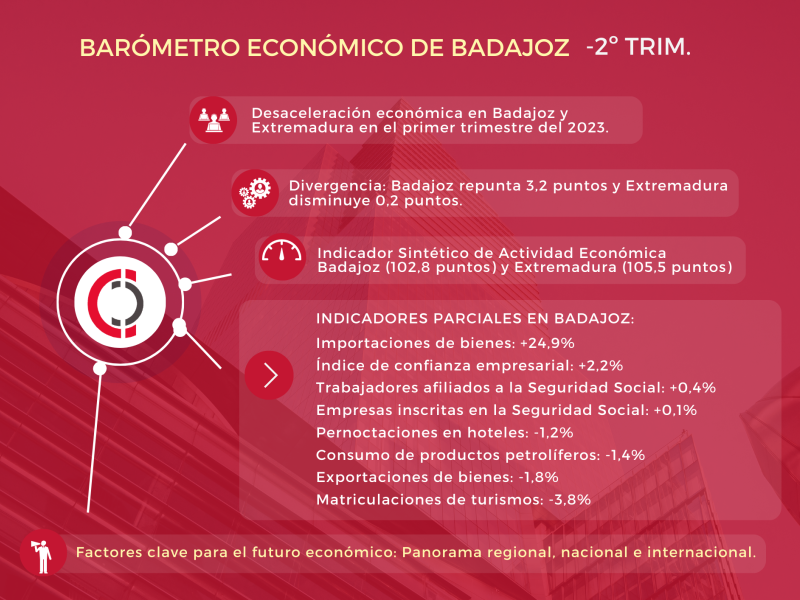 Badajoz lidera la recuperación económica en Extremadura durante el segundo trimestre del 2023