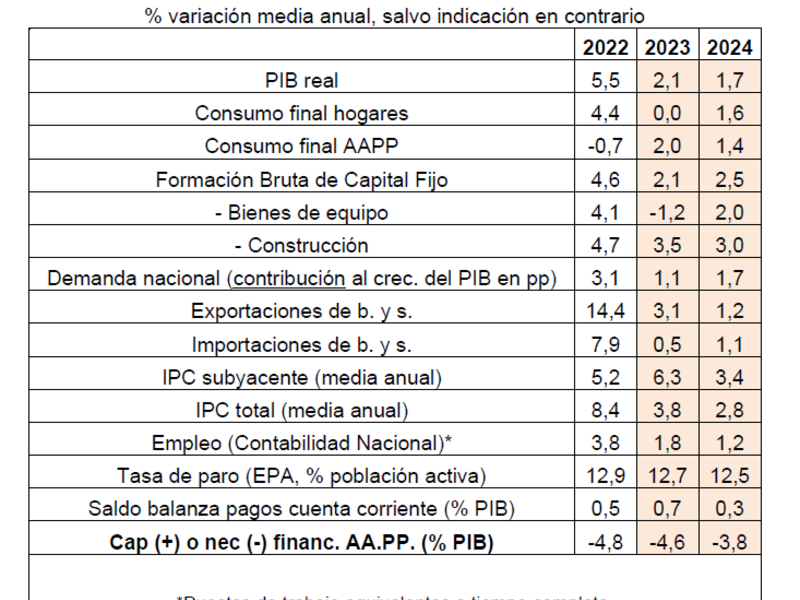 La Cámara de España eleva su previsión de crecimiento para la economía española en 2023 y rebaja la de 2024