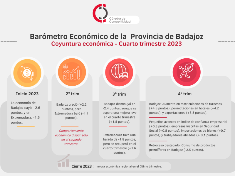 Economía de Badajoz y Extremadura: trayectorias Divergentes a lo largo de 2023 con indicios de recuperación al cierre del año