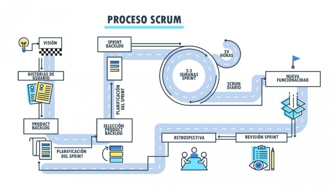 ¿Qué es Scrum y cómo puede ayudar a tu empresa?