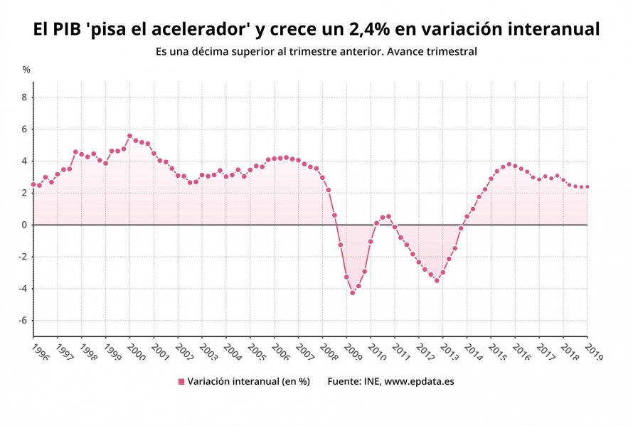 El PIB acelera el ritmo: crece un 0,7% hasta marzo y un 2,4% anual impulsado por la inversión