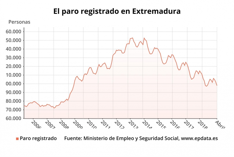 El desempleo cae un 3,81% en abril en Extremadura sobre marzo y los parados totales se sitúan en 97.905