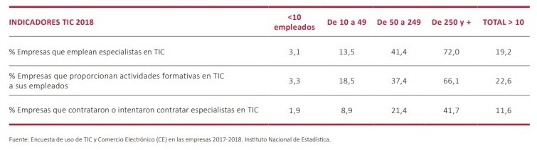 Sólo el 23% de las pymes forman en TIC a sus empleados
