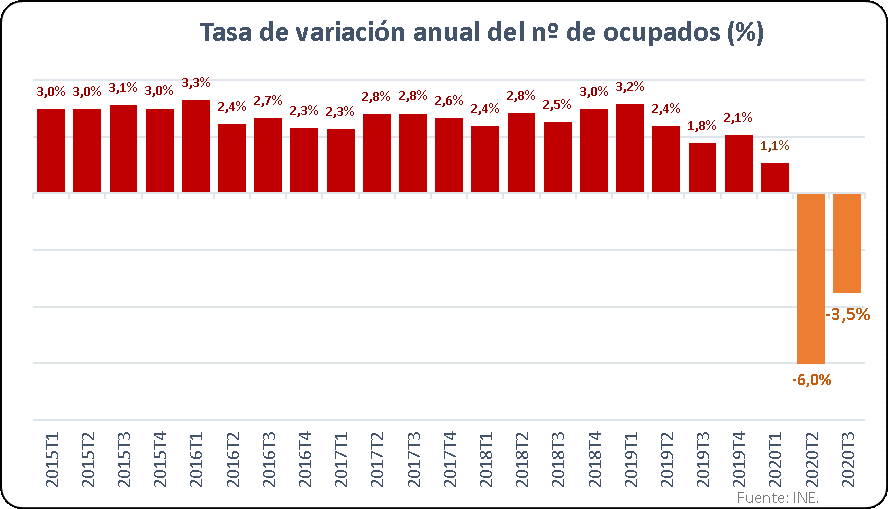 La pandemia sigue golpeando con fuerza al mercado laboral