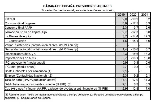 La Cámara de España prevé una recuperación económica menos intensa en 2021 por el impacto de la tercera ola del COVID-19