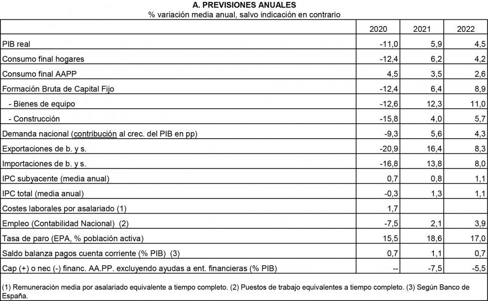 El crecimiento de la economía en 2021 y 2022 será insuficiente para compensar la pérdida de empleo provocada por el COVID-19 