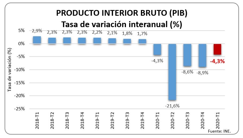La economía española comienza a mostrar signos  de recuperación 