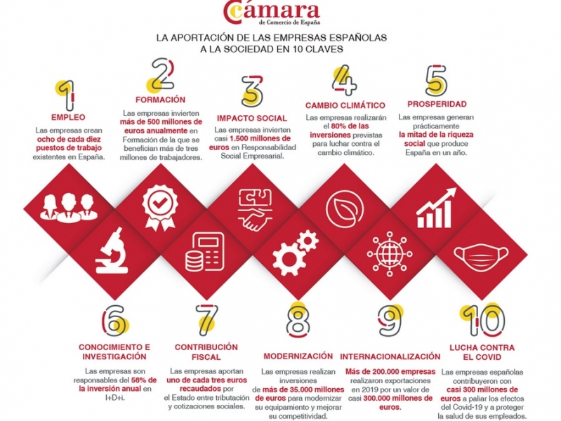 La aportación de las empresas españolas a la sociedad en 10 claves