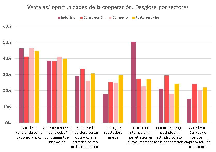7 de cada 10 empresas considera la cooperación con otras compañías como un factor de crecimiento