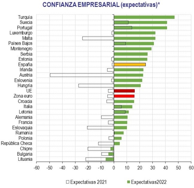 Las empresas españolas superan en optimismo a sus homólogas europeas de cara al próximo año