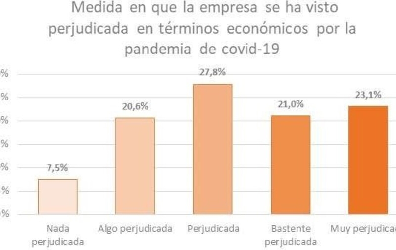 Siete de cada diez empresas españolas se han visto afectadas por la crisis derivada del Covid-19