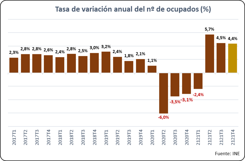 El mercado laboral mantiene el dinamismo y creará este año 870.000 nuevos empleos