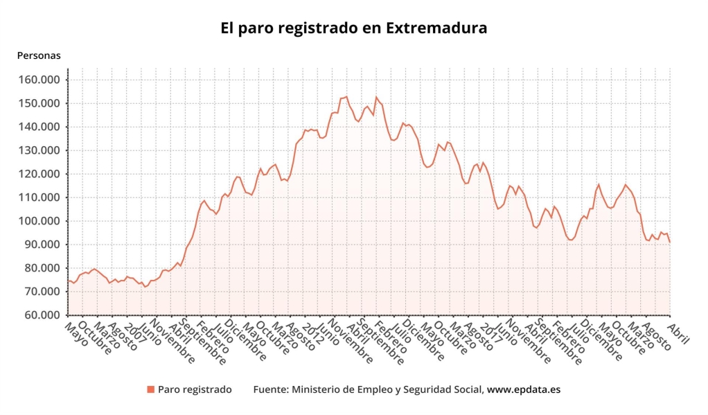 El desempleo baja en 3.841 personas en abril en Extremadura sobre marzo y en 18.806 en tasa interanual