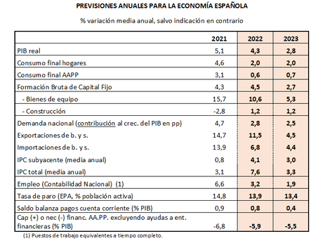 Se prevé que el crecimiento económico se desacelere hasta el 2,8% en 2023