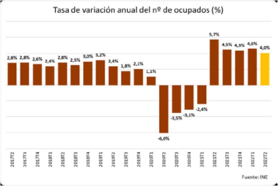 El mercado de trabajo continúa creando empleo