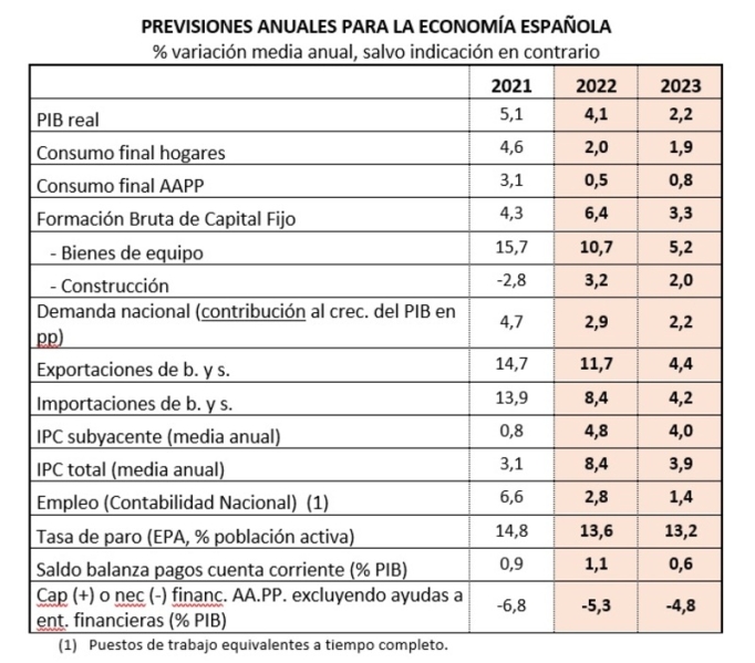 La Cámara de España rebaja sus previsiones de crecimiento económico para 2022 y 2023 pero descarta la recesión
