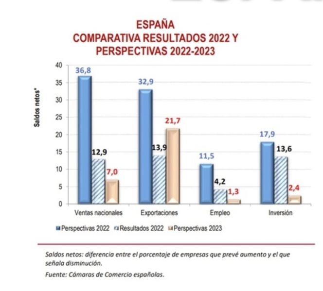 Las empresas españolas se mantienen más optimistas que la media europea de cara a 2023