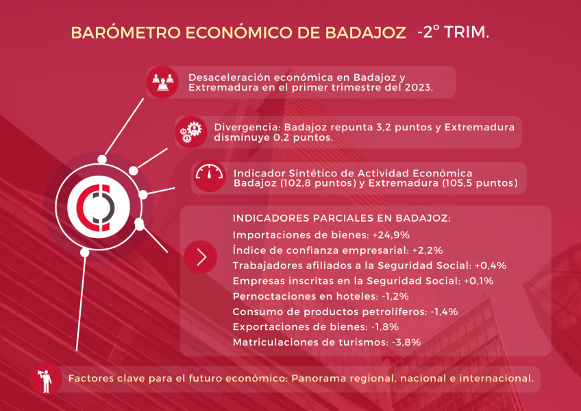 Badajoz lidera la recuperación económica en Extremadura durante el segundo trimestre del 2023