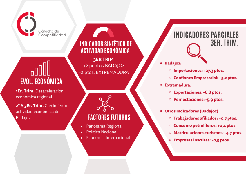 Las desigualdades marcan el último trimestre de la economía extremeña en 2023 