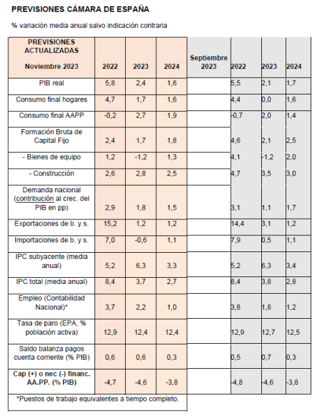 La economía española seguirá creciendo por encima de la media de la UE, pero acentúa su desaceleración en 2024