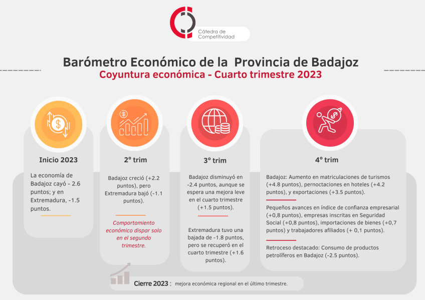 Economía de Badajoz y Extremadura: trayectorias Divergentes a lo largo de 2023 con indicios de recuperación al cierre del año