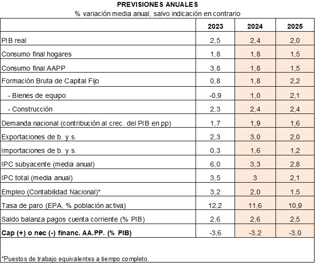 La Cámara de España mejora sus previsiones de crecimiento y de empleo para la economía española