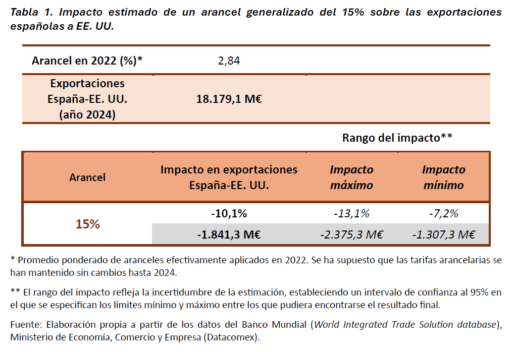 Aproximación de posibles efectos de la tasa arancelaria del 15% en las exportaciones de bienes españoles a Estados Unidos