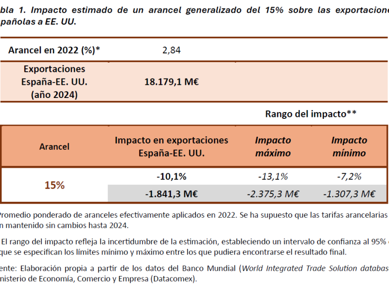 Aproximación de posibles efectos de la tasa arancelaria del 15% en las exportaciones de bienes españoles a Estados Unidos
