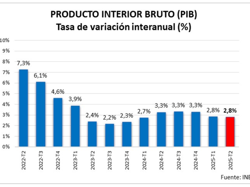 La economía española mantiene la senda de crecimiento a pesar del convulso contexto internacional