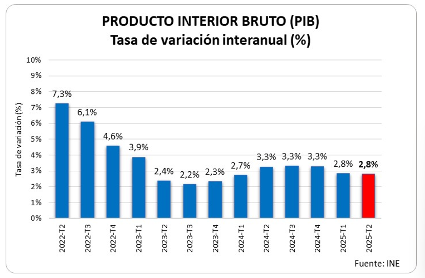La economía española mantiene la senda de crecimiento a pesar del convulso contexto internacional
