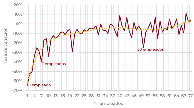Crecimiento empresarial y buenas prácticas regulatorias para la mejora del entorno de las pymes españolas