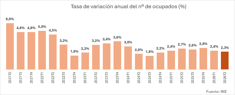 El mercado de trabajo se mantiene sólido y la tasa de paro baja del 10%