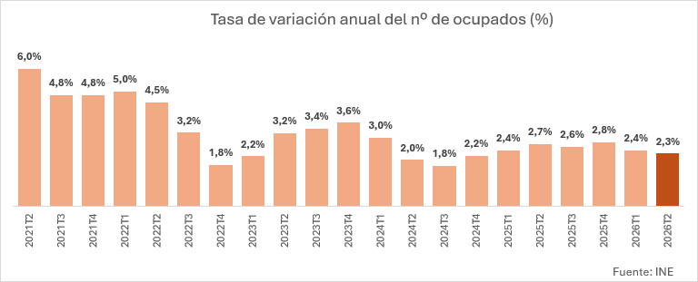 El mercado de trabajo se mantiene sólido y la tasa de paro baja del 10%