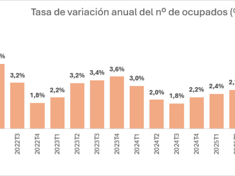 El mercado de trabajo se mantiene sólido y la tasa de paro baja del 10%